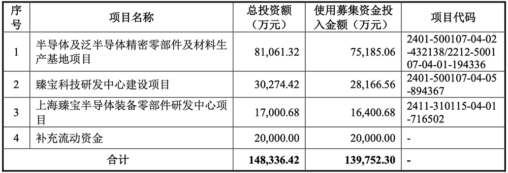 重庆半导体设备零部件商IPO获受理:9年干成国内第一,拟募资14亿