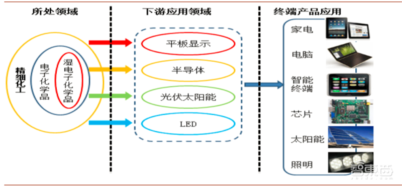 芯片投资黄金坑?解密七大半导体材料和17家中国龙头企业【附下载】| 智东西内参