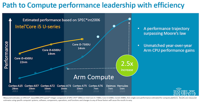 Arm新一代CPU/ GPU/AI内核发布,性能猛增,GPU架构三年首更新