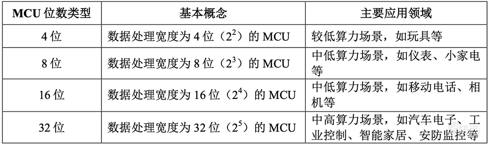中科大亲兄弟联手,冲刺科创板IPO!车规级收入两年暴涨273倍,芯片落地理想比亚迪
