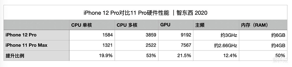 苹果手机拍照要秒单反?iPhone 12 Pro一周深度体验