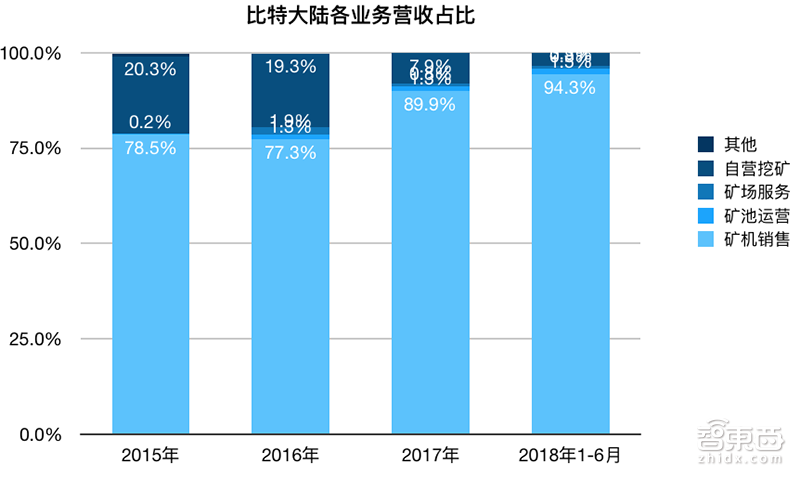 比特大陆确定香港上市!半年狂赚51亿,创始成员最小26岁