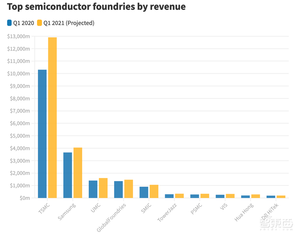 两张图表看透全球芯片制造格局！台湾份额过半，大陆急追猛赶