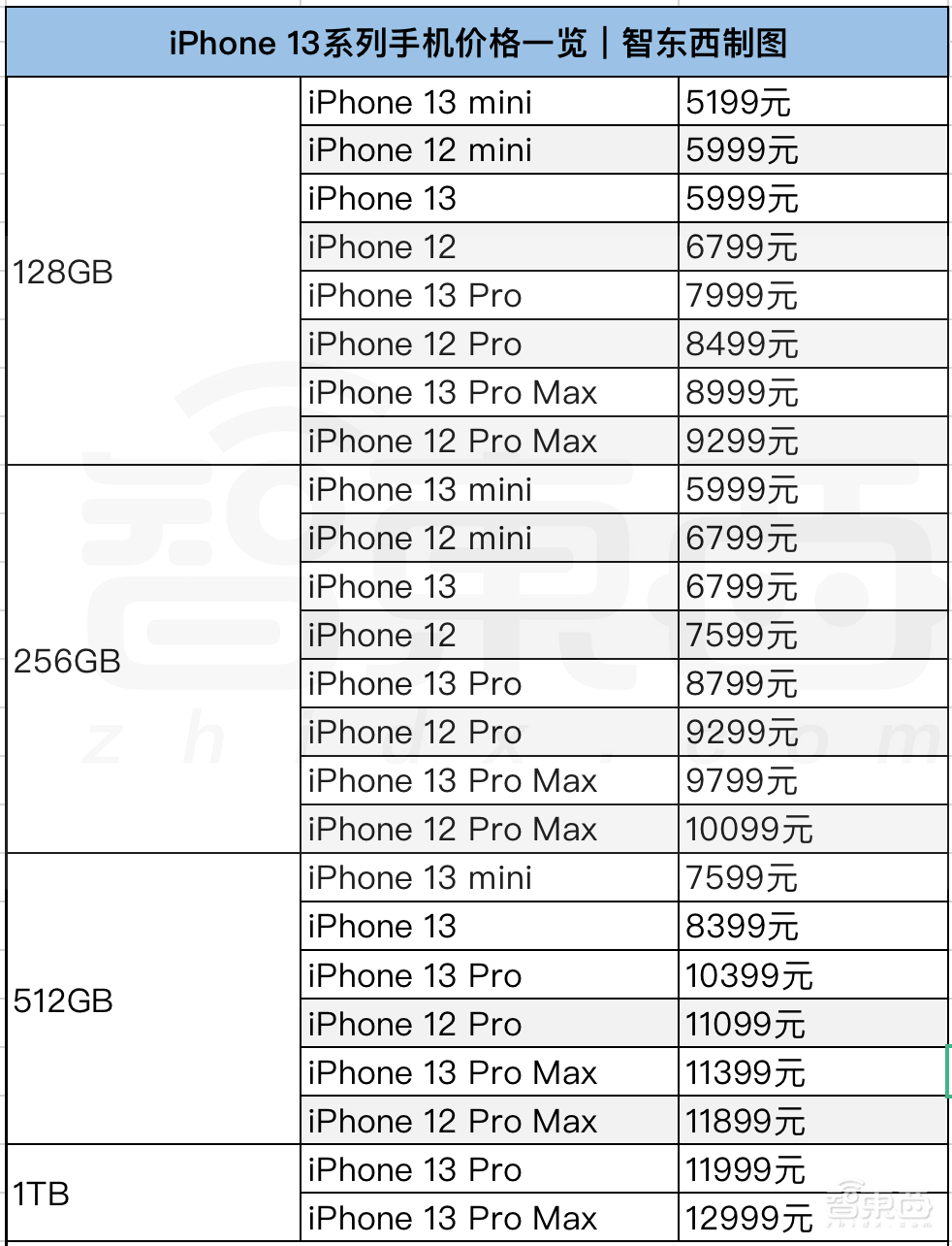 iPhone 13暴降800元!顶配一万三,高刷屏小刘海,A15芯碾压全场