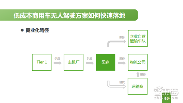 自动驾驶系列课 | 如何打造低成本的无人卡车并挣钱？【附PPT】
