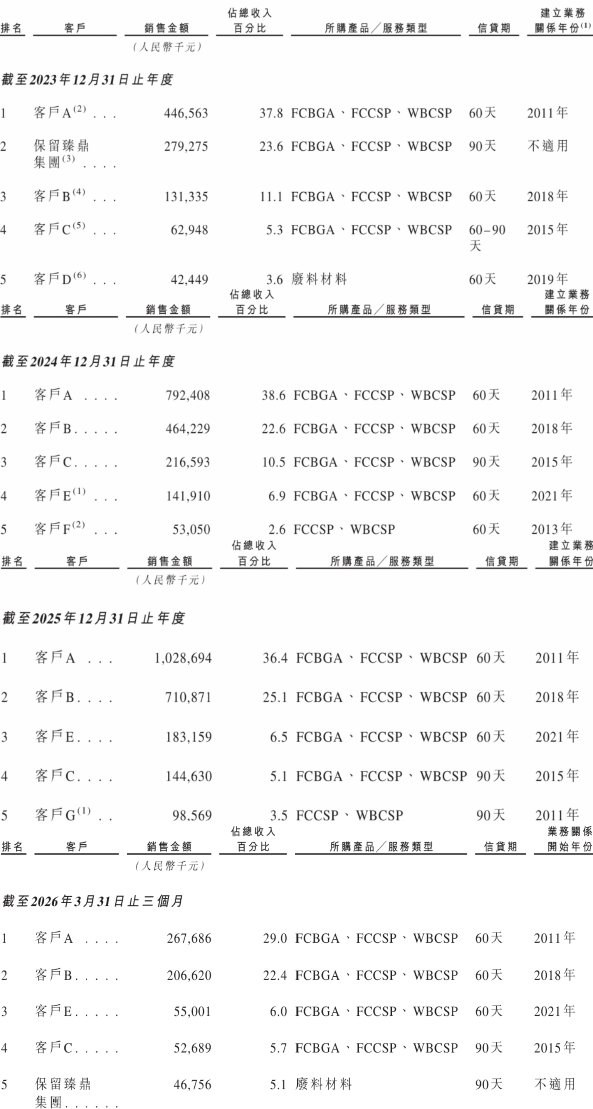 深圳半导体载板大厂冲刺港交所！实现2nm技术突破，被AI算力带飞