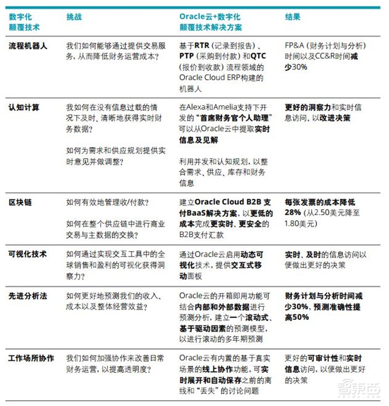 德勤报告:来自甲骨文的七大发现!企业数字化转型必备【附下载】| 智东西内参