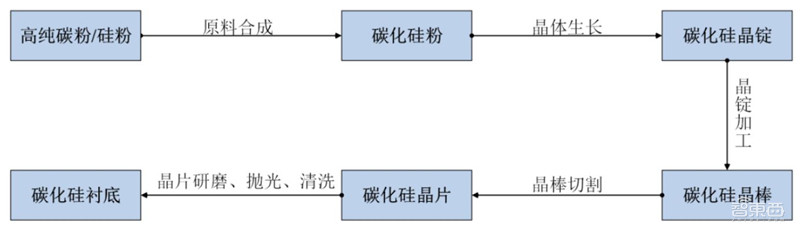 揭秘第三代芯片材料碳化硅!国产替代黄金赛道 | 智东西内参