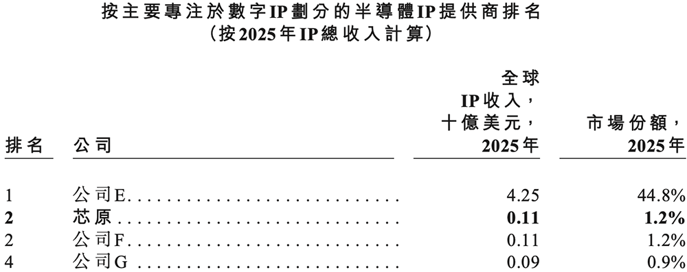 国内最大半导体IP龙头冲刺港交所!市值千亿,GPU IP出货量超20亿