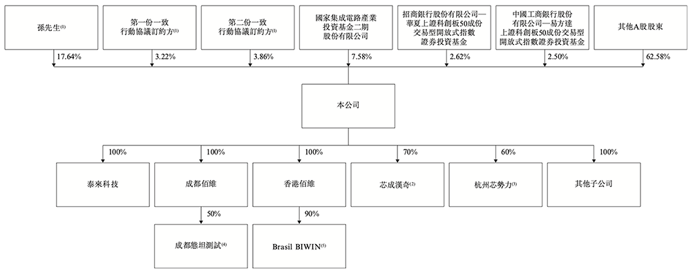 廣東存儲(chǔ)芯片龍頭沖刺港交所：年入67億，市值633億