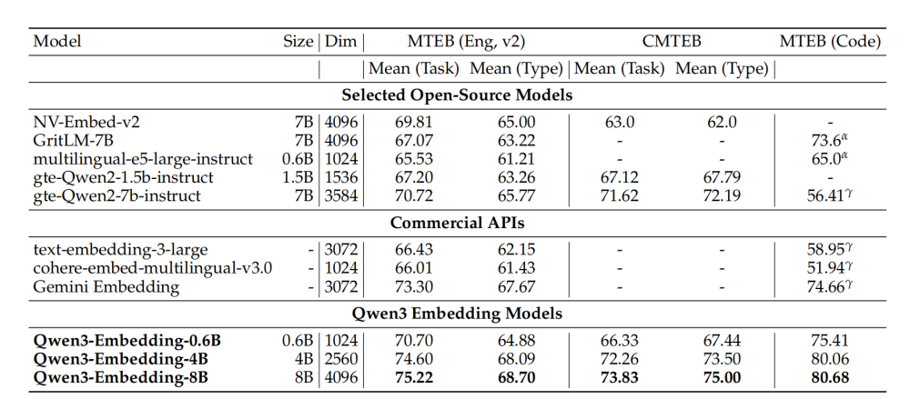 阿里又开源两款Qwen3模型！拿下文本嵌入模型SOTA，技术报告公布