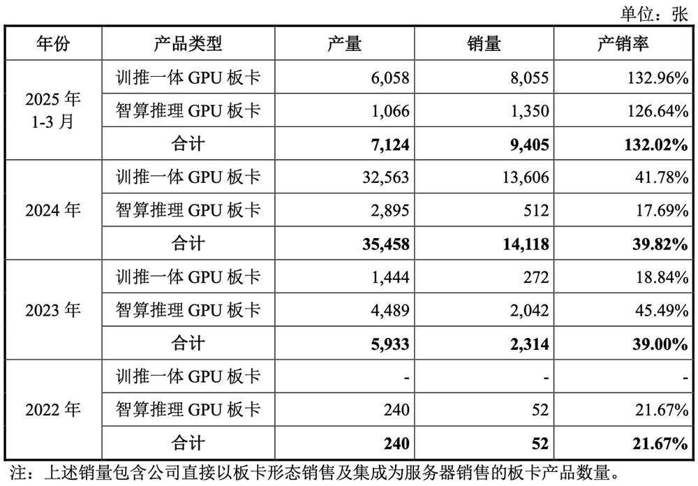科创板“国产GPU第二股”上市!暴涨569%