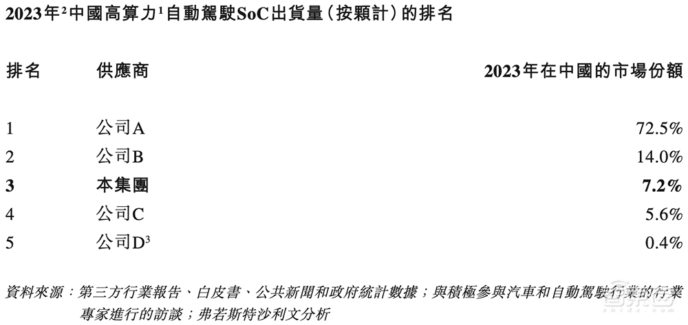 国产智驾芯片第一股上市！市值百亿，清华系再出半导体IPO