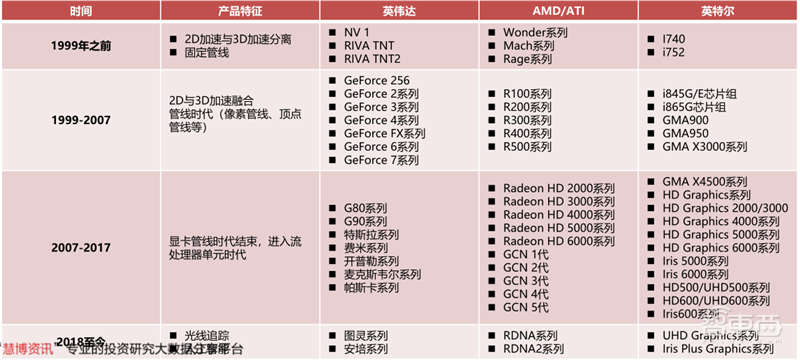 GPU深度报告,三大巨头,十四个国内玩家一文看懂 | 智东西内参