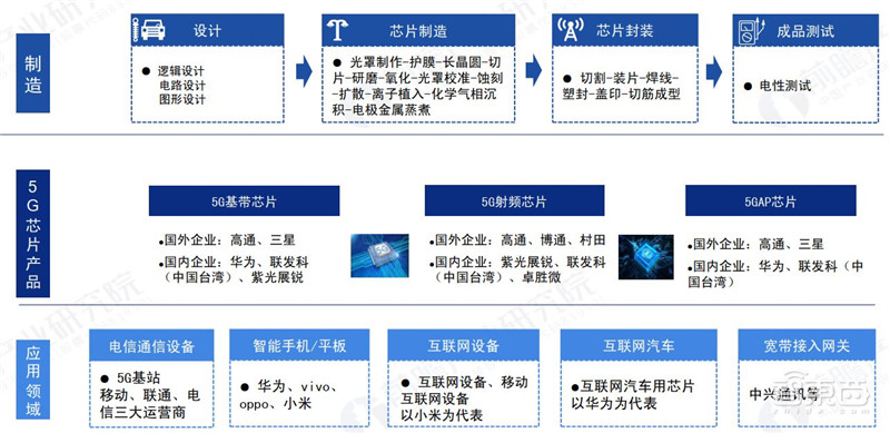 5G芯片深度报告!华为超高通登顶,五大巨头惨烈厮杀 | 智东西内参