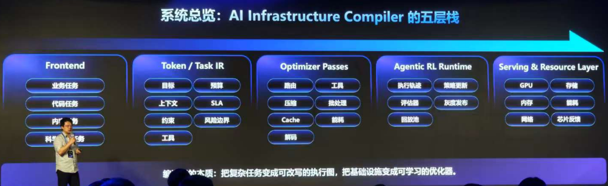 九章云极推出“AI工厂”战略，要建10万P智算集群，让Token千倍级降本
