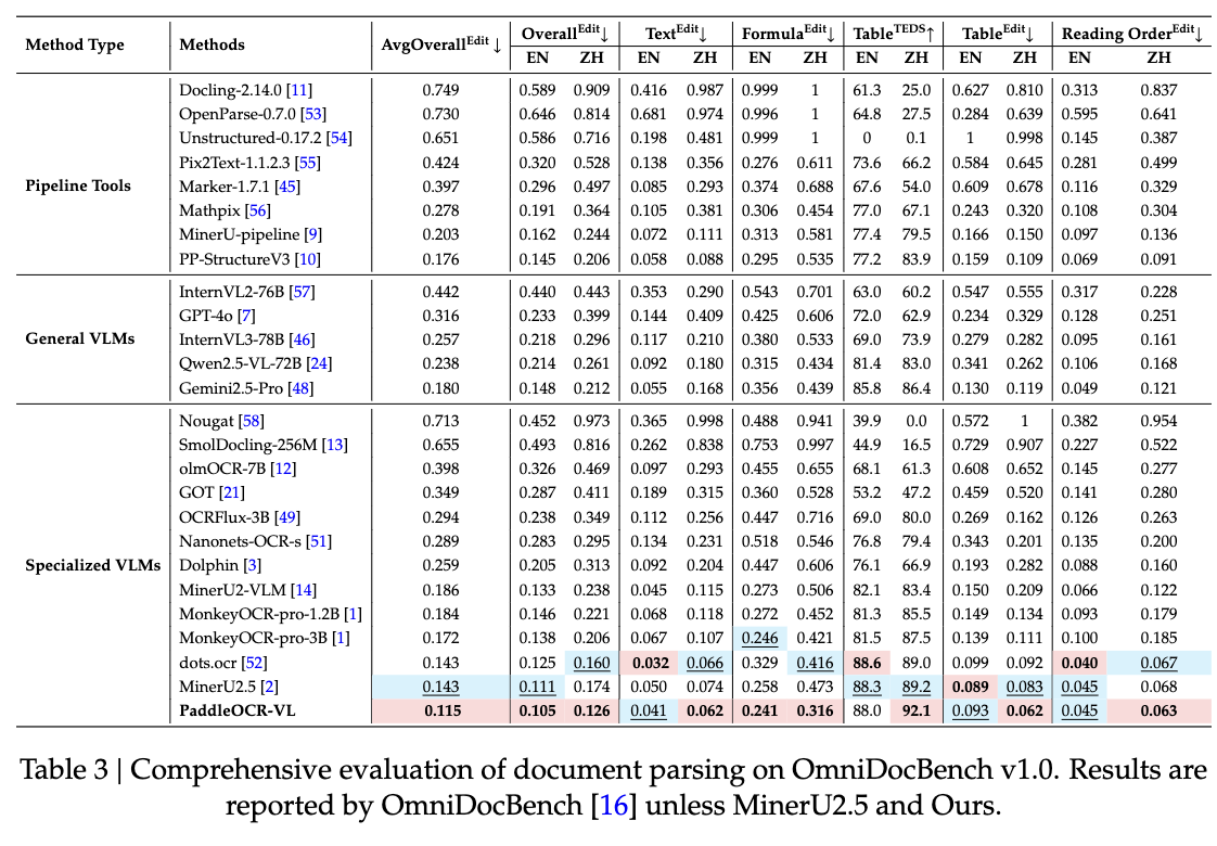 仅0.9B！百度新开源模型一夜登顶，识别109种语言，综合分全球第一