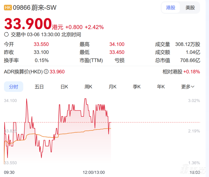 蔚来又融到钱了！安徽两国企注资4亿元，累计融资超千亿