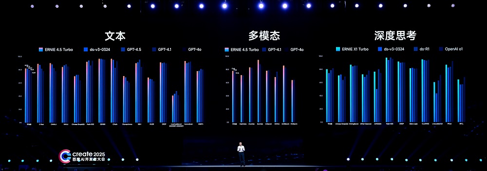 全面评测文心X1/4.5 Turbo!思维链升级,推理白菜价,多模态被玩疯了