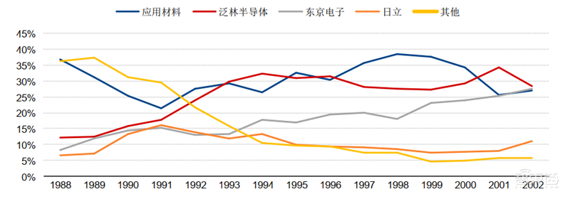芯片的雕刻刀!投入占比超光刻机,揭秘走在国产替代前列的刻蚀设备【附下载】| 智东西内参