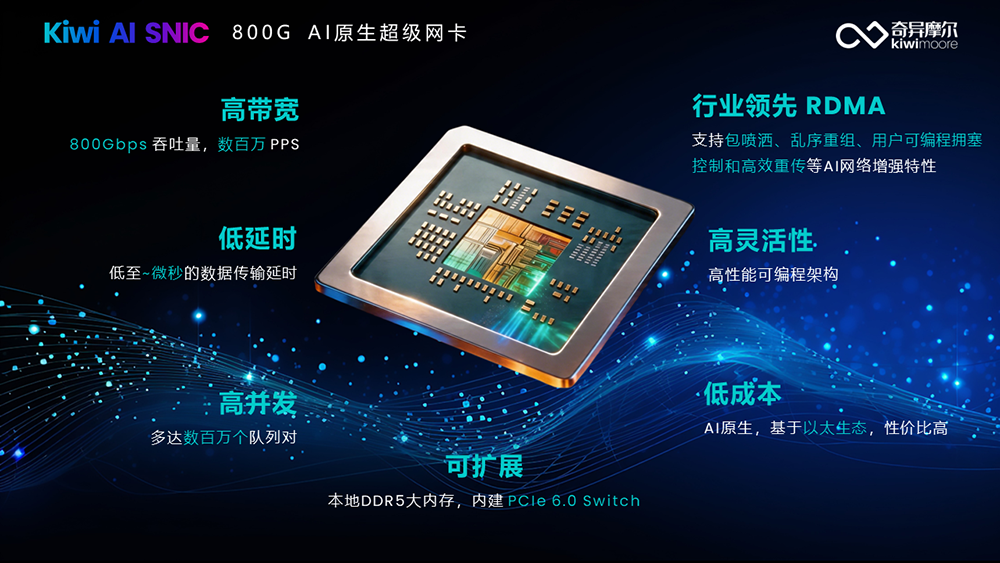 单通道400G已就绪！全栈互联公司揭开800G AI超级网卡序幕