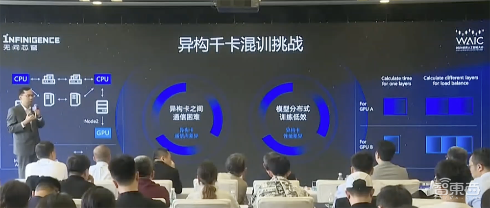 全球首个千卡规模异构芯片混训平台发布!无问芯穹:让天下没有难用的AI算力