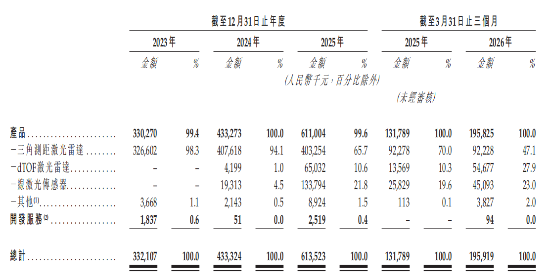 开盘涨185.47%，深圳机器人激光雷达公司，登陆港交所