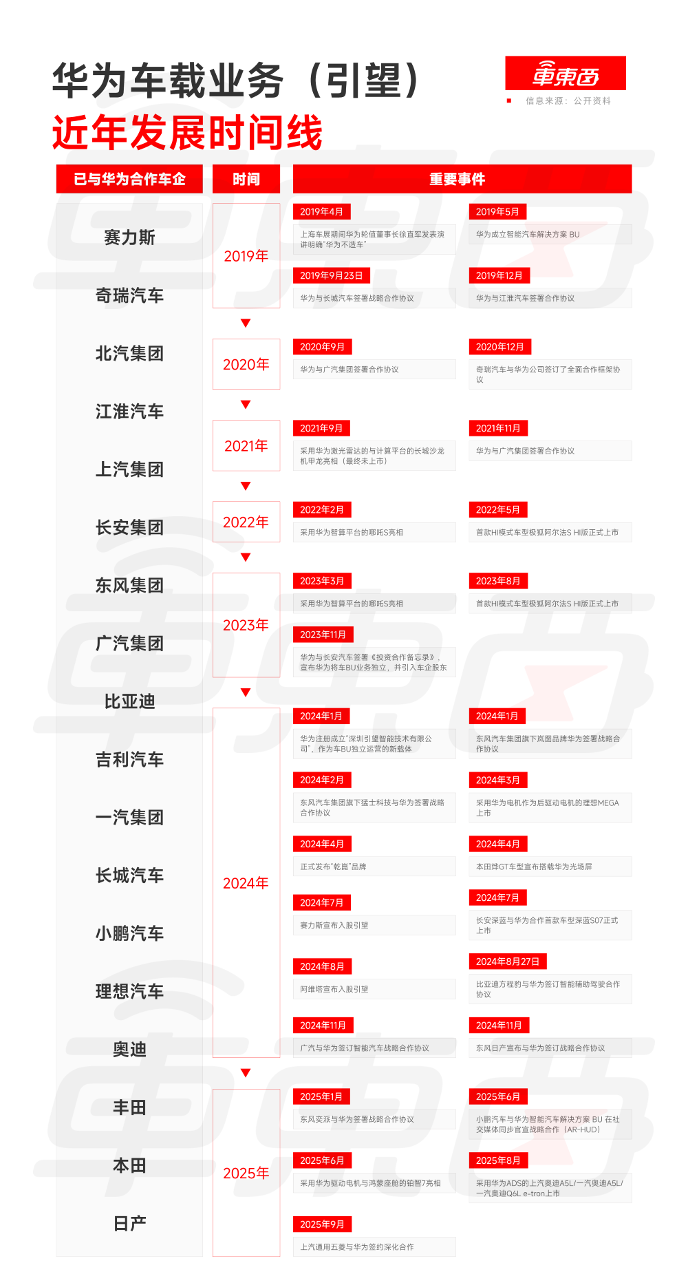 6年,华为是如何拿下半个车圈的?