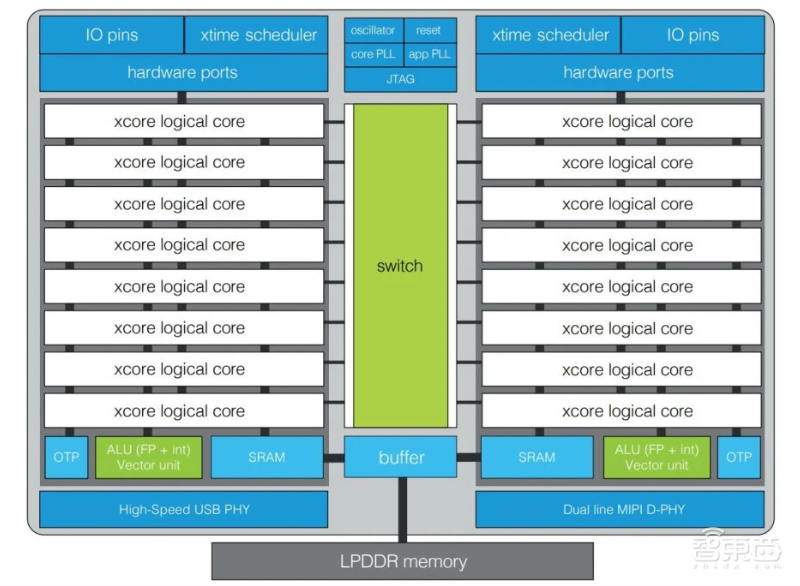 边缘AI芯片再添杀器，性能超Arm 架构32倍！