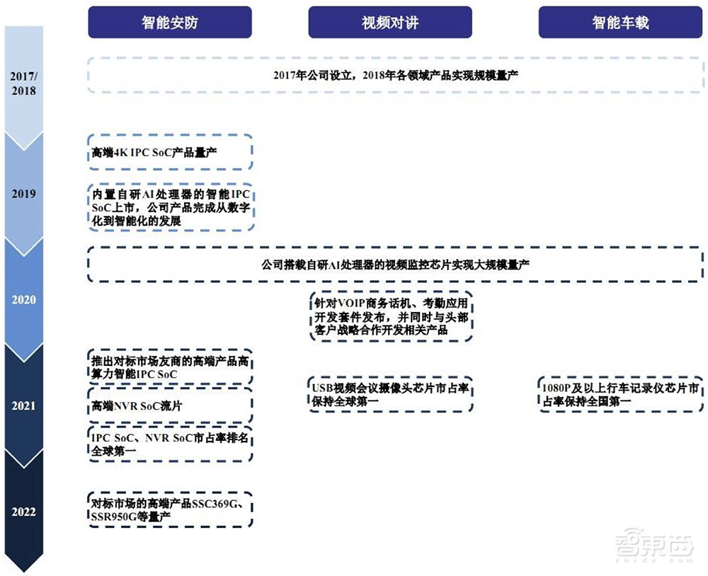 5年估值飙涨108倍，厦门即将收获一个AI芯片IPO！