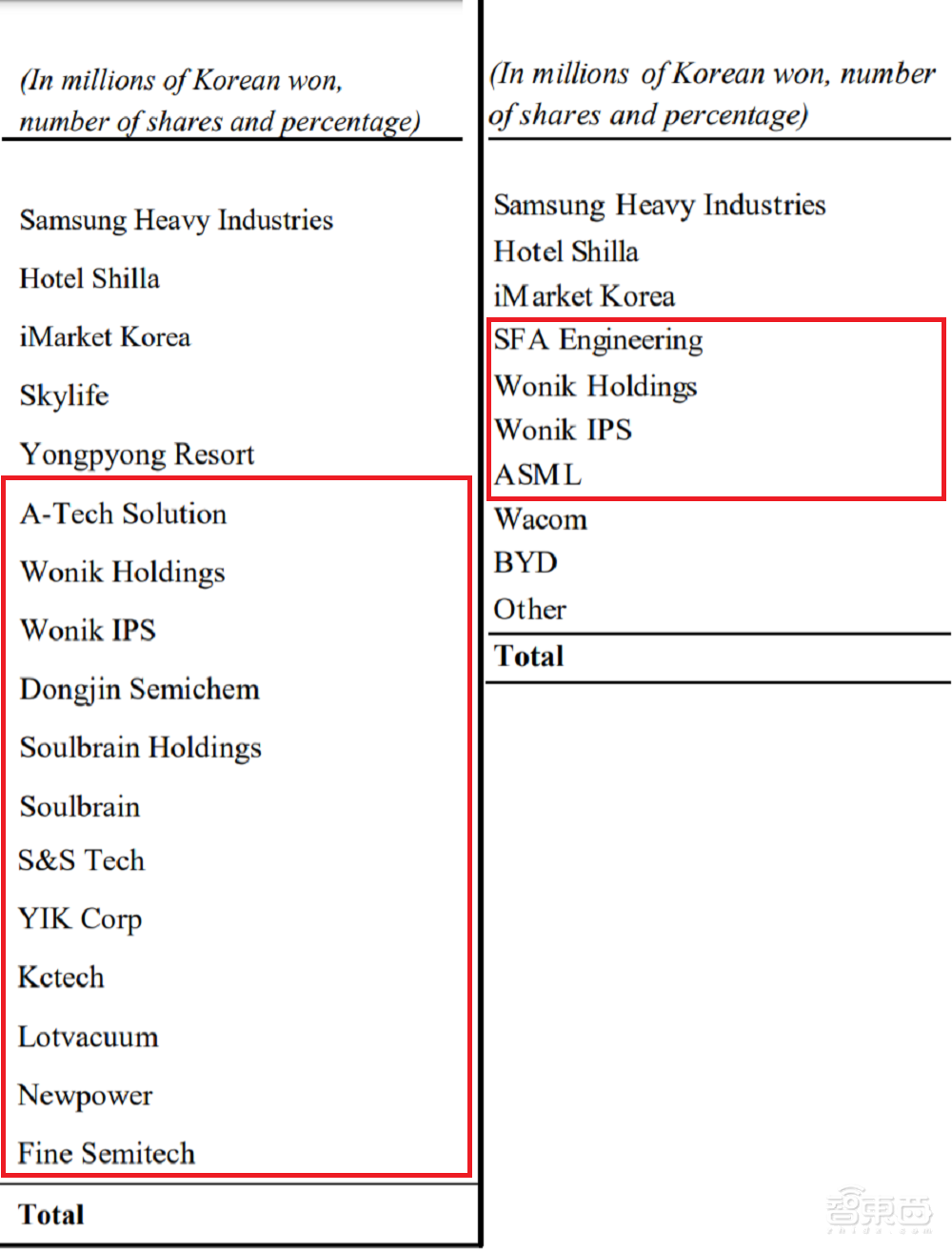 日本“断供”两年后，三星猛砸3800亿，布局14家半导体设备和材料公司