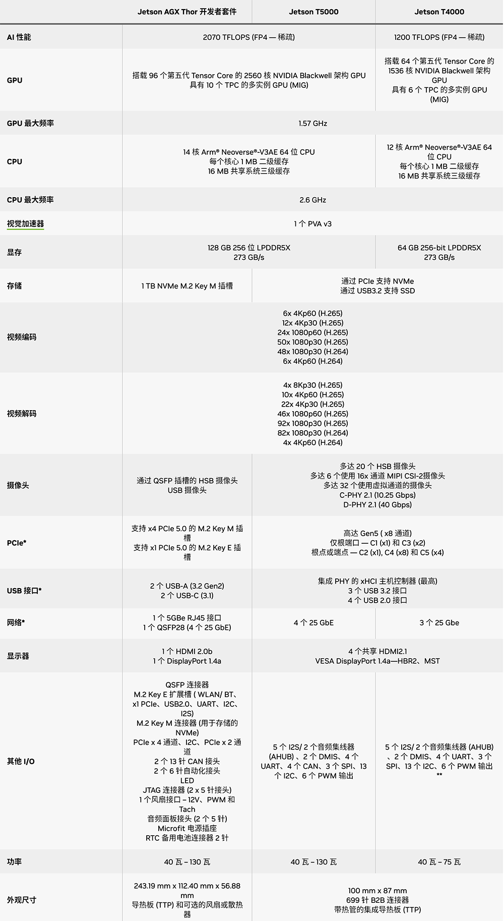刚刚,英伟达推最强人形机器人“大脑”,AI性能暴涨7.5倍,算力飙到2070 TFLOPS