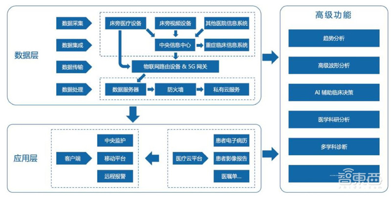 5G+智慧医疗白皮书出炉!“新基建之首”的三大场景革命 | 智东西内参
