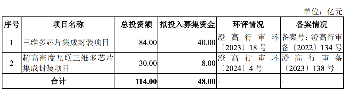 暴涨400%！江苏冲出一个千亿半导体IPO，前中芯国际高管掌舵