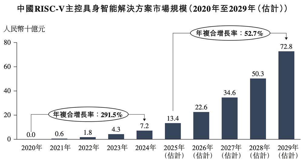 68岁王东升又干出一个IPO!北京AI芯片独角兽,冲刺“RISC-V第一股”