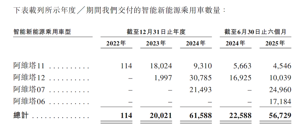 长安华为宁德时代捧出一个港股IPO!三年营收暴涨500倍,累计卖出21万台