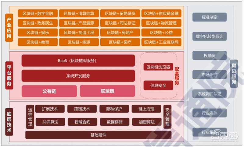 区块链2020白皮书:资本回归理性,金融、互联网、物流抢着用 | 智东西内参