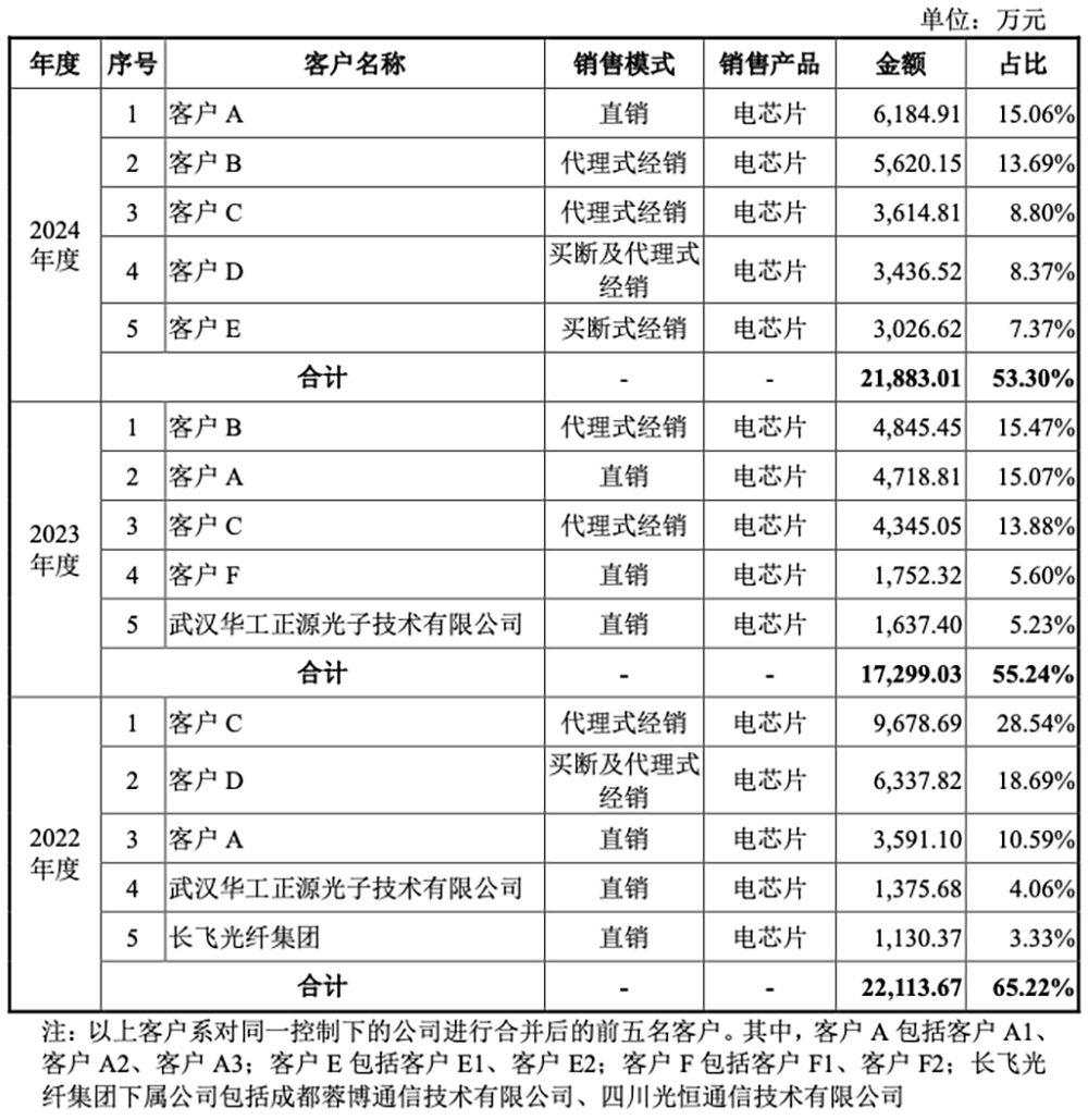厦门光通信芯片龙头IPO获受理:父子掌舵干出中国第一,拟募资8.9亿