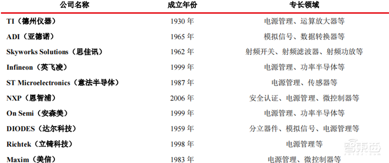 半导体行业的晴雨表,数字系统与现实世界间的桥梁,国产模拟芯片能否出奇制胜? | 芯东西内参