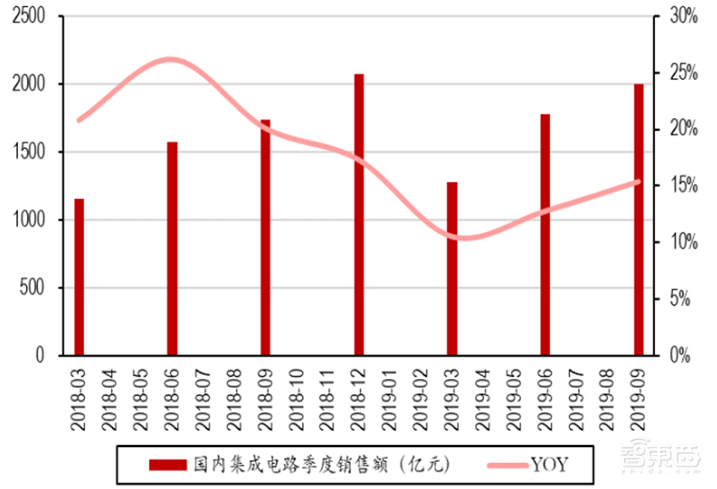 2020迎来电子行业投资盛宴！基带、存储、射频前端芯片需求猛增【附下载】| 智东西内参