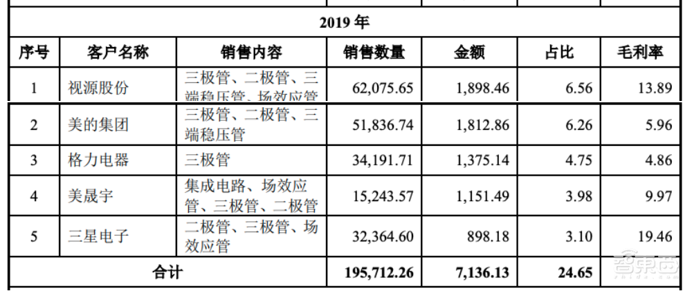 全国第8大封测服务商今日过会!三年营收先减后增,为美的格力供货