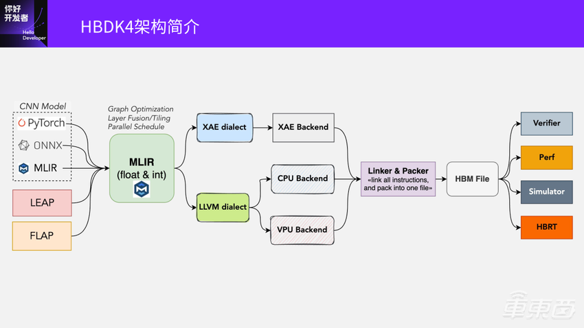 超强干货！地平线编译器大牛的编译优化实践总结