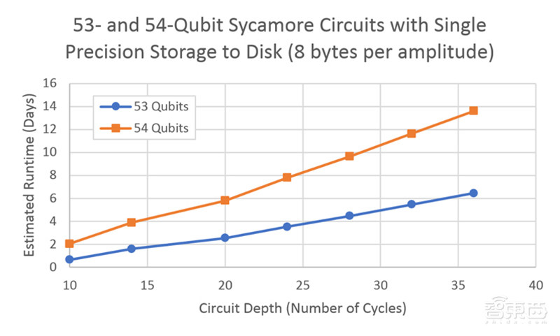 IBM炮轰谷歌量子计算:“量子霸权”是误导!超算根本不用一万年