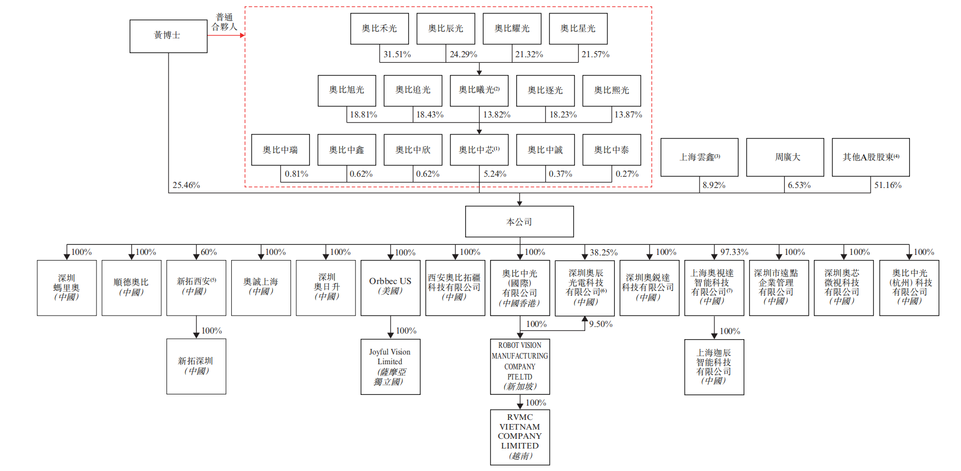 350亿机器人3D视觉一哥,冲刺港交所!蚂蚁是股东