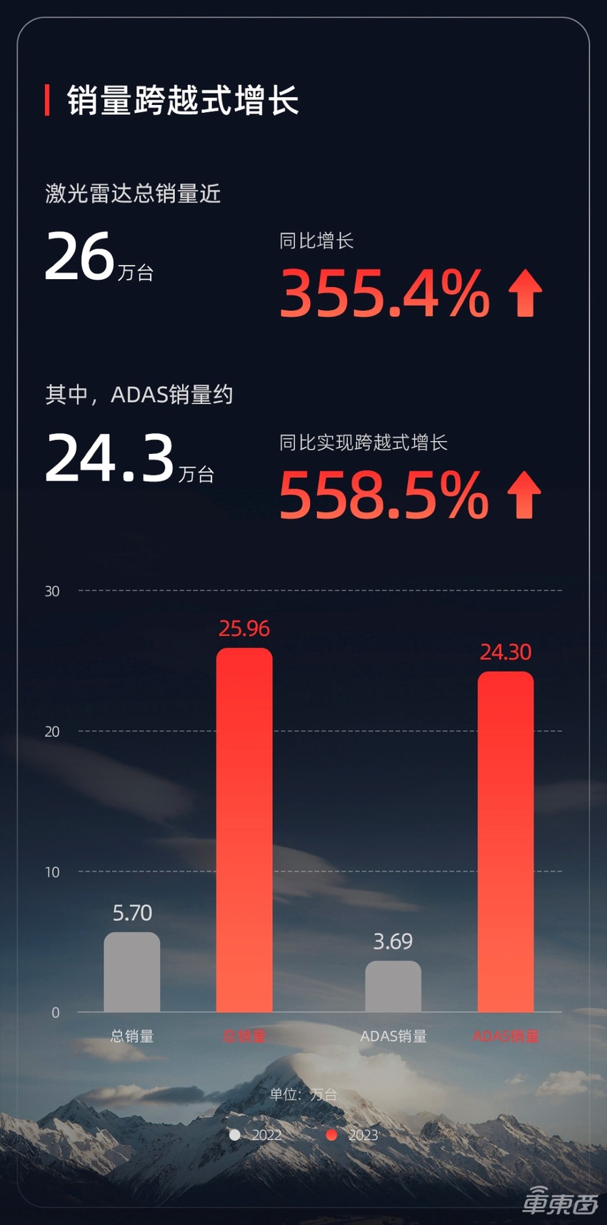 速腾聚创交出首份财报，营收翻倍，一年狂卖25.9万台