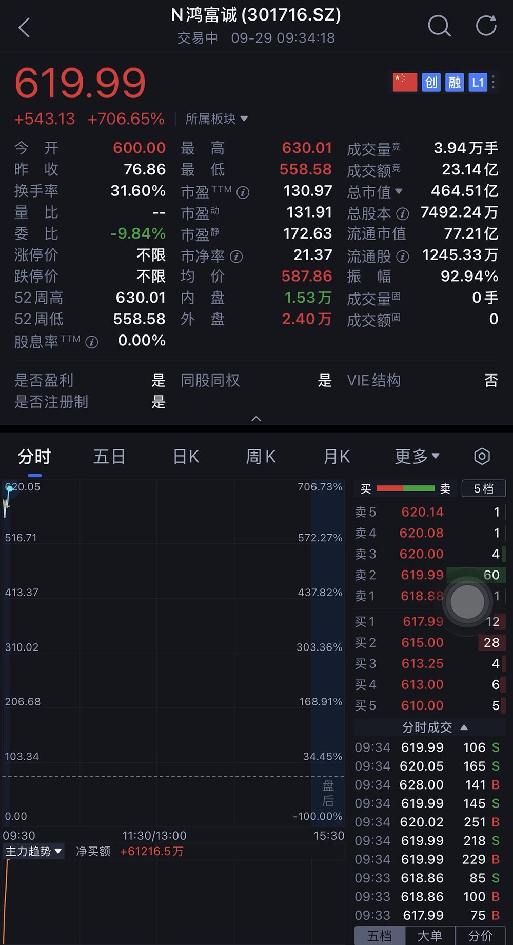盘中暴涨720%！华为投的深圳AI芯片材料商IPO了