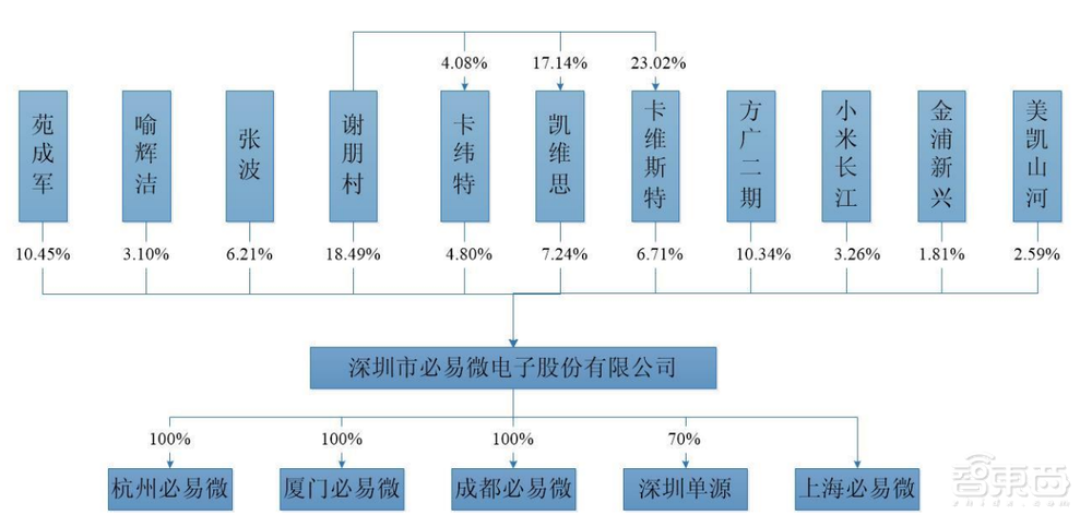 小米美的参投，又一电源管理芯片商上市，开盘涨超26%