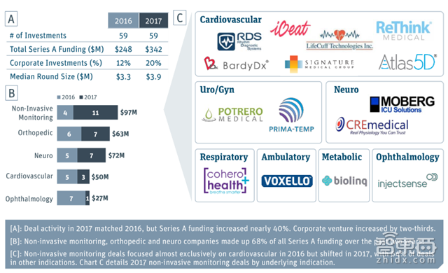 硅谷医疗投资年度报告:155亿美元砸出35家IPO公司【附下载】|智东西内参