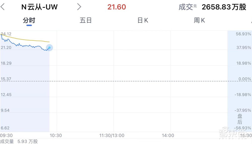 刚刚，最年轻AI四小龙上市，开盘大涨56%，市值160亿元