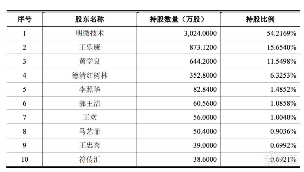 国产LED芯片玩家明微电子科创板上市!开盘大涨110%,市值超60亿
